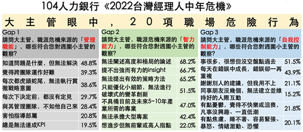2022台灣經理人中年危機